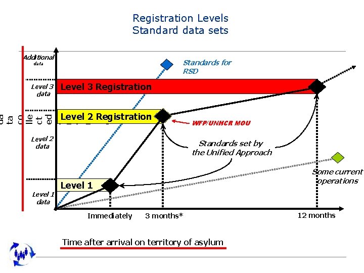 Registration Levels Standard data sets Additional Standards for RSD data Level 3 Registration da