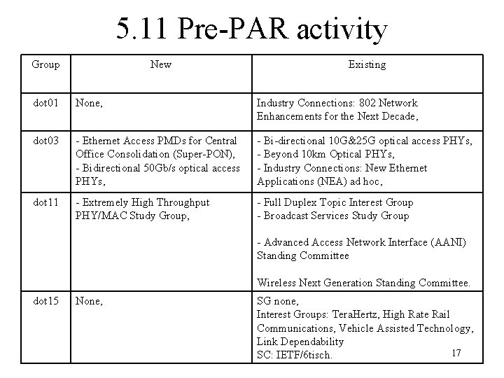 5. 11 Pre-PAR activity Group New Existing dot 01 None, Industry Connections: 802 Network 5. 11 Pre-PAR activity Group New Existing dot 01 None, Industry Connections: 802 Network