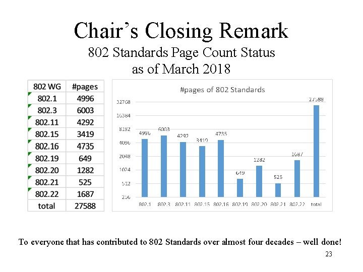 Chair’s Closing Remark 802 Standards Page Count Status as of March 2018 To everyone