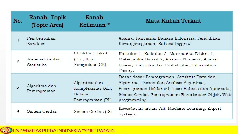 UNIVERSITAS PUTRA INDONESIA “YPTK” PADANG 