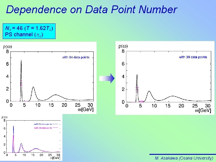 Dependence on Data Point Number Nt = 46 (T = 1. 62 Tc) PS