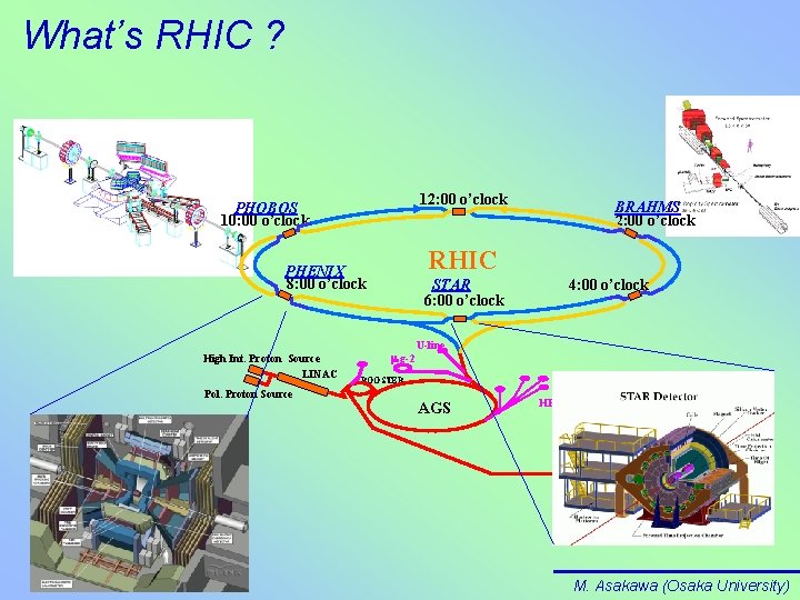 What’s RHIC ? 12: 00 o’clock PHOBOS 10: 00 o’clock RHIC PHENIX 8: 00