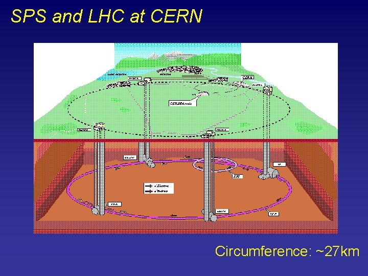 SPS and LHC at CERN Circumference: ~27 km 