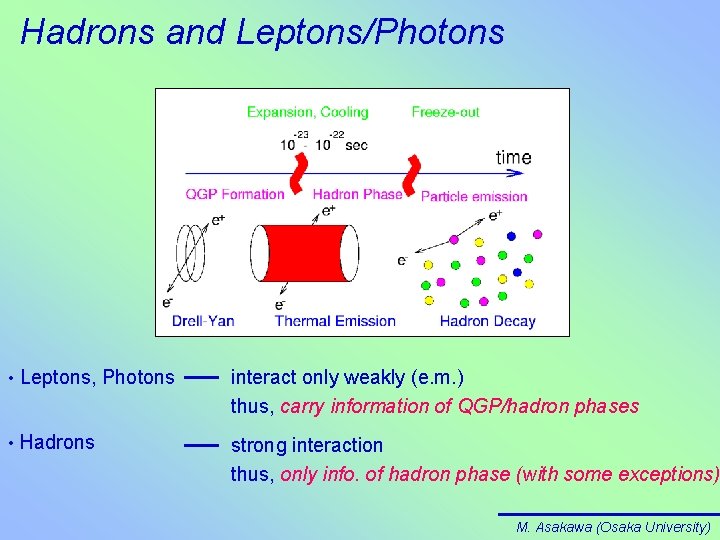 Hadrons and Leptons/Photons • Leptons, Photons interact only weakly (e. m. ) thus, carry