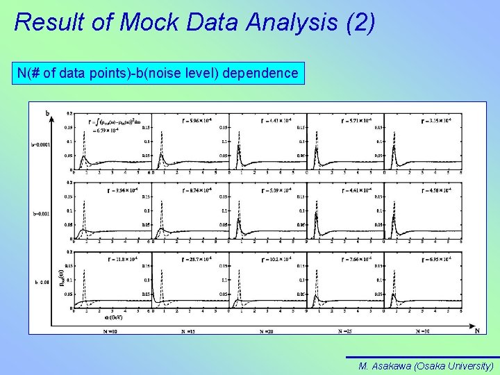 Result of Mock Data Analysis (2) N(# of data points)-b(noise level) dependence M. Asakawa