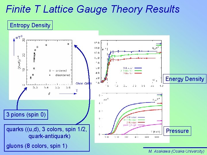 Finite T Lattice Gauge Theory Results Entropy Density Energy Density 3 pions (spin 0)