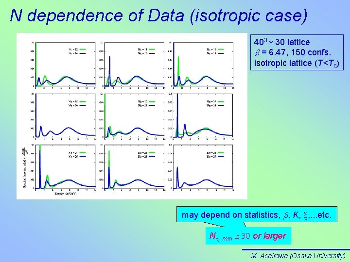 N dependence of Data (isotropic case) 403 * 30 lattice b = 6. 47,