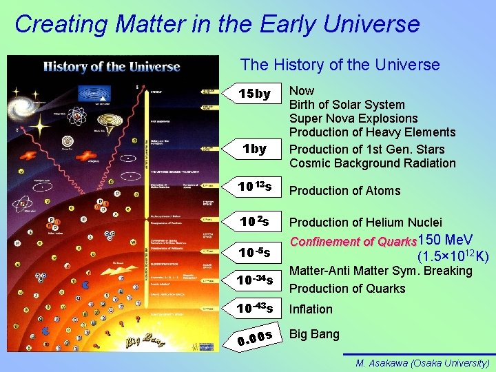 Creating Matter in the Early Universe The History of the Universe 15 by 1