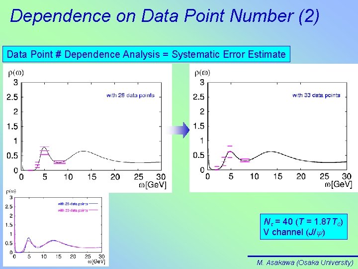 Dependence on Data Point Number (2) Data Point # Dependence Analysis = Systematic Error