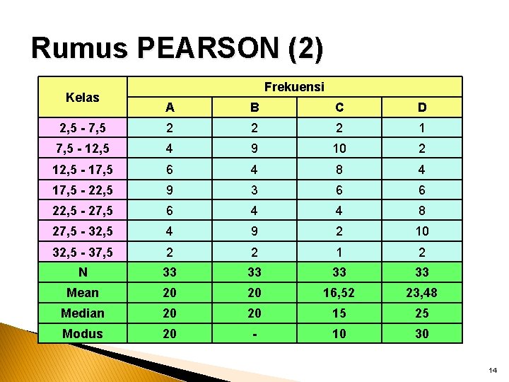 Rumus PEARSON (2) Kelas Frekuensi A B C D 2, 5 - 7, 5