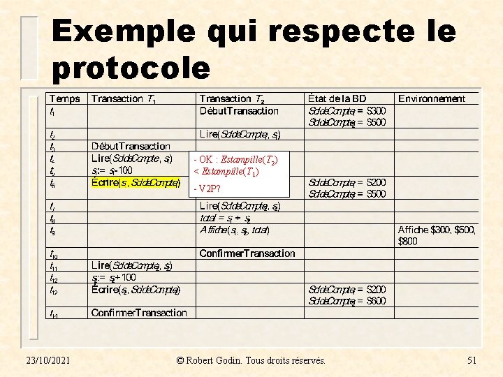 Exemple qui respecte le protocole - OK : Estampille(T 2) < Estampille(T 1) -