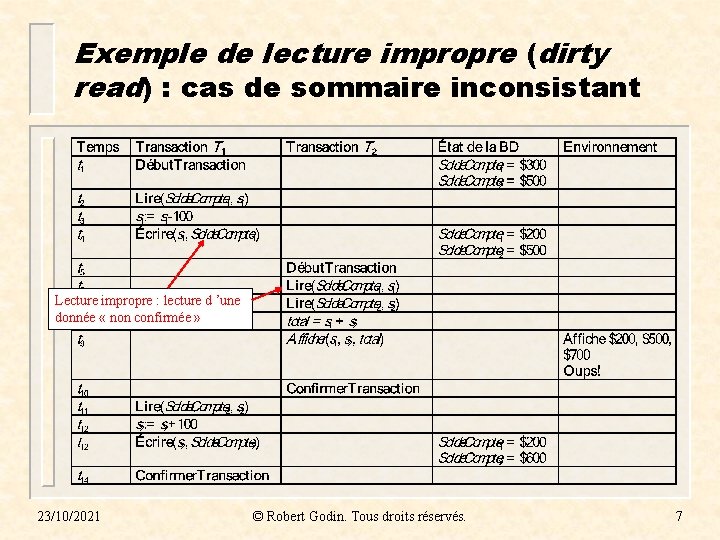 Exemple de lecture impropre (dirty read) : cas de sommaire inconsistant Lecture impropre :