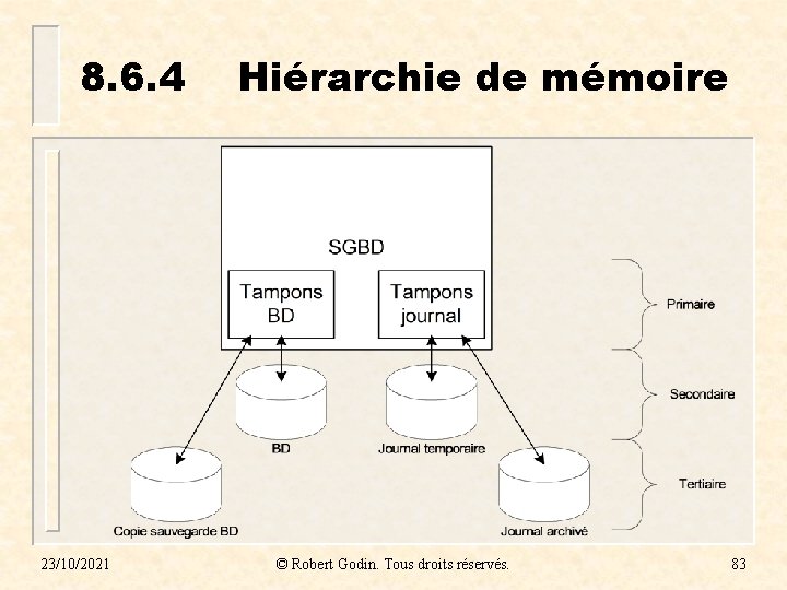 8. 6. 4 23/10/2021 Hiérarchie de mémoire © Robert Godin. Tous droits réservés. 83