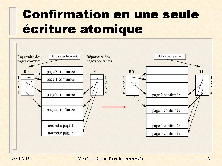 Confirmation en une seule écriture atomique 23/10/2021 © Robert Godin. Tous droits réservés. 97