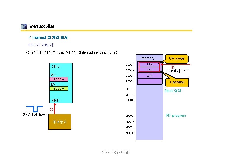 Interrupt 개요 ü Interrupt 의 처리 순서 Ex) INT 처리 예 ① 주변장치에서 CPU로