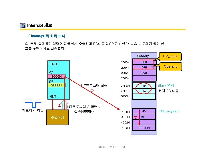 Interrupt 개요 ü Interrupt 의 처리 순서 ③ 현재 실행하던 명령어를 끝까지 수행하고 PC내용을