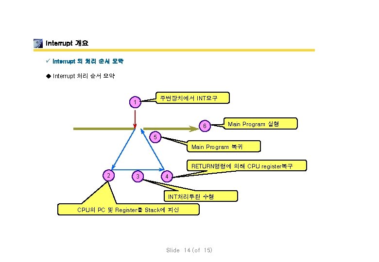 Interrupt 개요 ü Interrupt 의 처리 순서 요약 u Interrupt 처리 순서 요약 주변장치에서