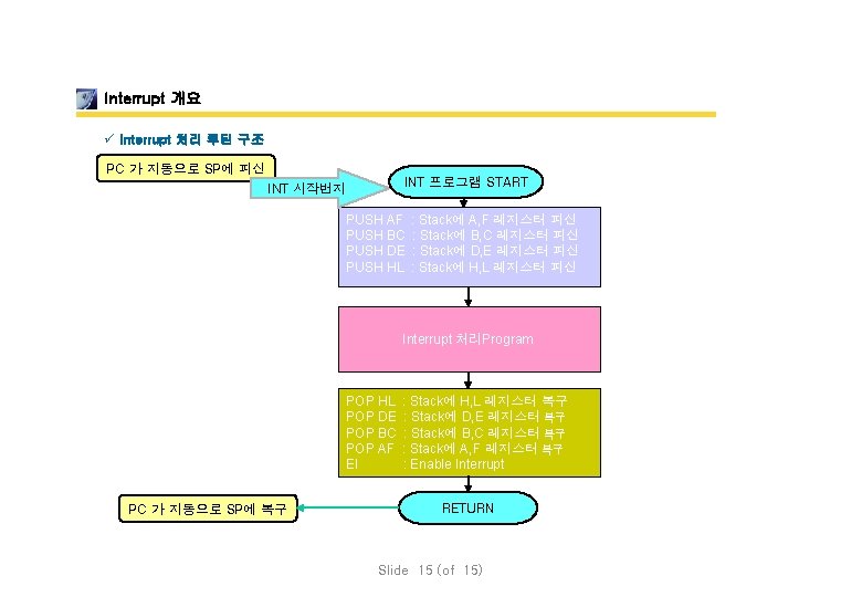 Interrupt 개요 ü Interrupt 처리 루틴 구조 PC 가 지동으로 SP에 피신 INT 프로그램