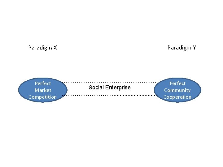 Paradigm X ……………………… Perfect Social Enterprise Market Competition ……………. . . . Paradigm Y