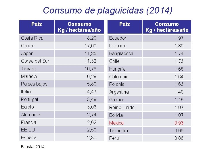 Consumo de plaguicidas (2014) País Consumo Kg / hectárea/año Costa Rica 18, 20 Ecuador