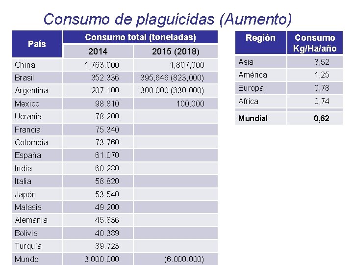 Consumo de plaguicidas (Aumento) País Consumo total (toneladas) 2014 Región 2015 (2018) Consumo Kg/Ha/año