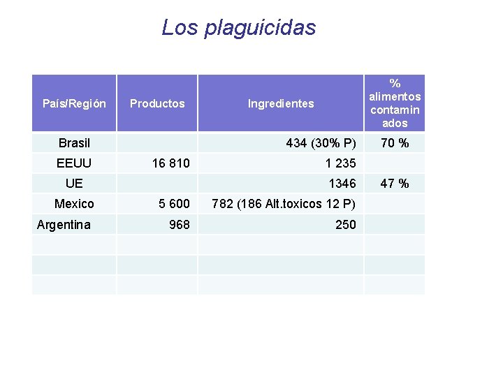 Los plaguicidas País/Región Productos Brasil EEUU % alimentos contamin ados Ingredientes 434 (30% P)