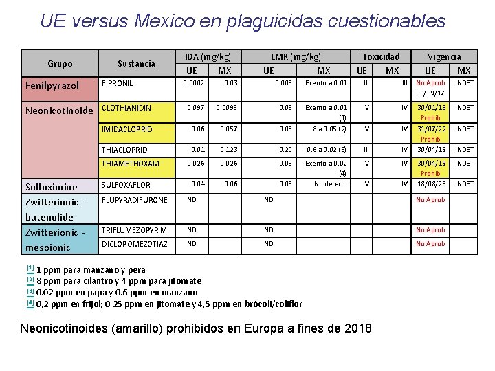 UE versus Mexico en plaguicidas cuestionables Grupo Sustancia LMR (mg/kg) UE MX Toxicidad UE