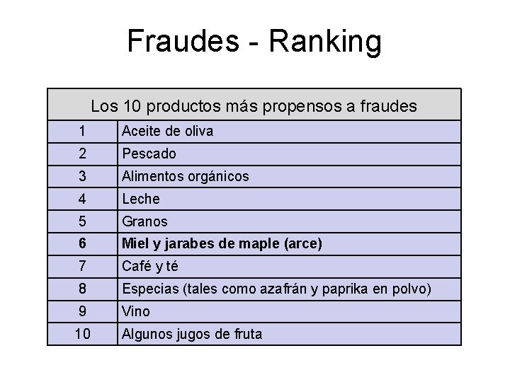 Fraudes - Ranking Los 10 productos más propensos a fraudes 1 Aceite de oliva