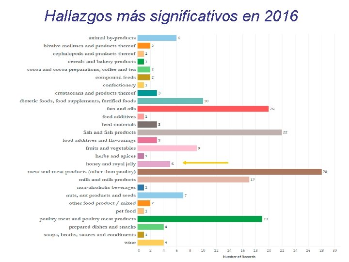 Hallazgos más significativos en 2016 