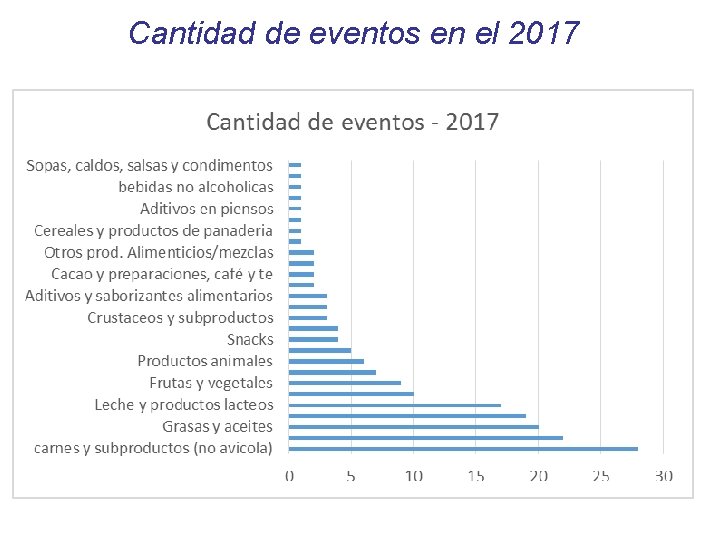 Cantidad de eventos en el 2017 