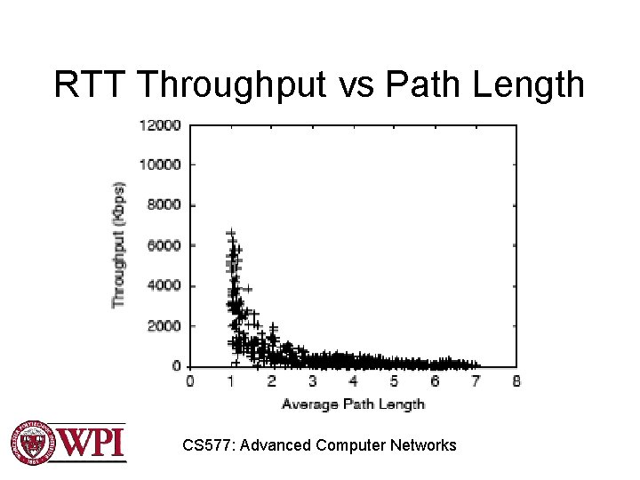 RTT Throughput vs Path Length CS 577: Advanced Computer Networks 
