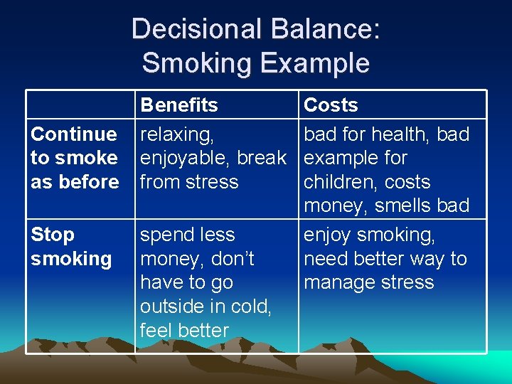 Decisional Balance: Smoking Example Continue to smoke as before Stop smoking Benefits relaxing, enjoyable,