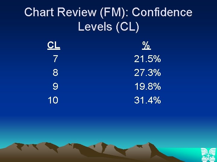 Chart Review (FM): Confidence Levels (CL) CL 7 8 9 10 % 21. 5%