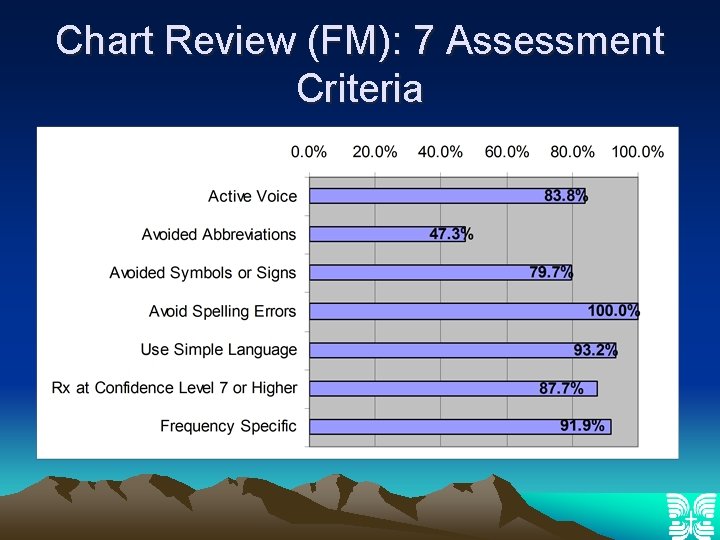 Chart Review (FM): 7 Assessment Criteria 