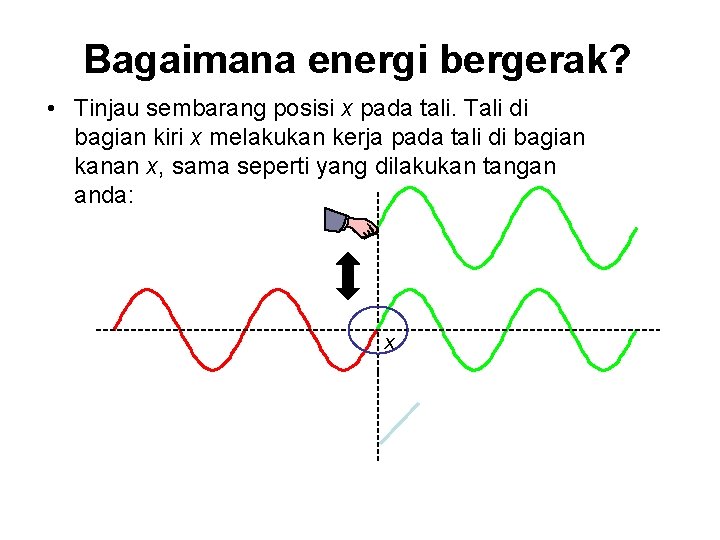 Bagaimana energi bergerak? • Tinjau sembarang posisi x pada tali. Tali di bagian kiri