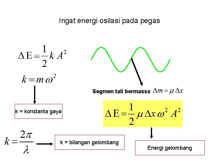 Ingat energi osilasi pada pegas Segmen tali bermassa k = konstanta gaya k =