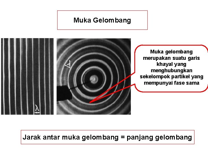 Muka Gelombang Muka gelombang merupakan suatu garis khayal yang menghubungkan sekelompok partikel yang mempunyai