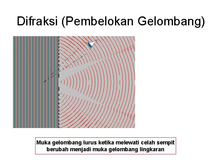 Difraksi (Pembelokan Gelombang) Muka gelombang lurus ketika melewati celah sempit berubah menjadi muka gelombang