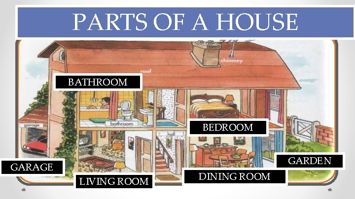 PARTS OF A HOUSE BATHROOM BEDROOM GARDEN GARAGE LIVING ROOM DINING ROOM 