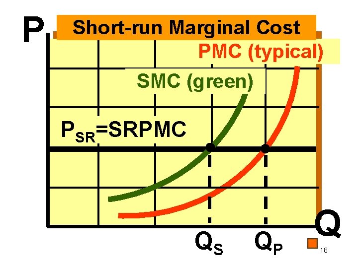 P Short-run Marginal Cost PMC (typical) SMC (green) PSR=SRPMC QS QP Q 18 