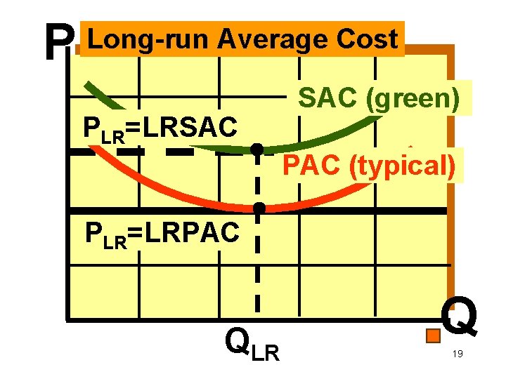 P Long-run Average Cost PLR=LRSAC (green) PAC (typical) PLR=LRPAC QLR Q 19 