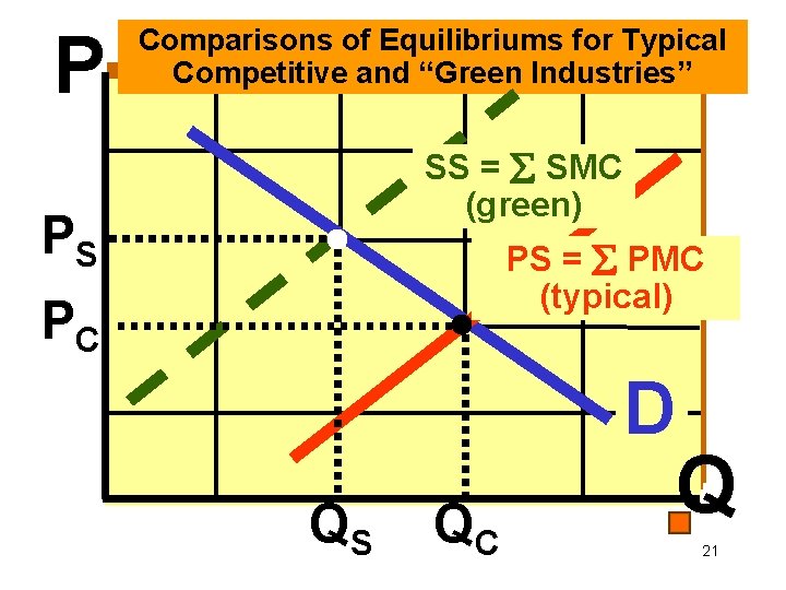 P Comparisons of Equilibriums for Typical Competitive and “Green Industries” SS = SMC (green)