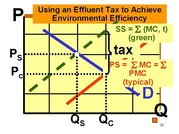 P Using an Effluent Tax to Achieve Environmental Efficiency SS = (MC, t) (green)