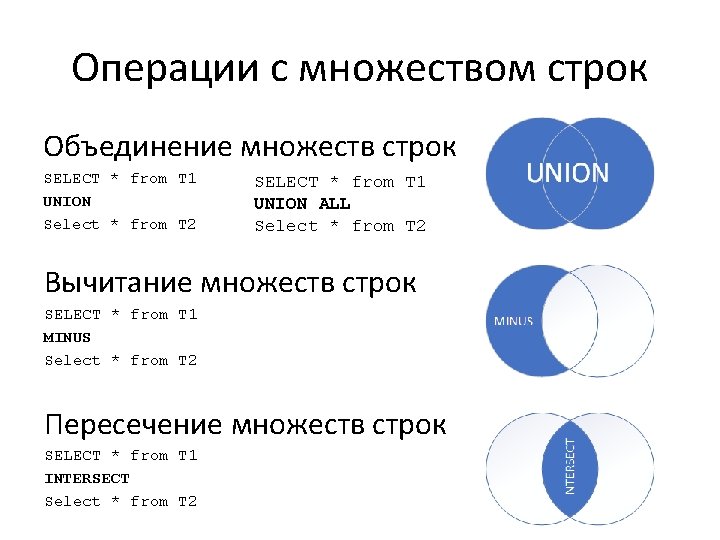 Операции с множеством строк Объединение множеств строк SELECT * from T 1 UNION Select