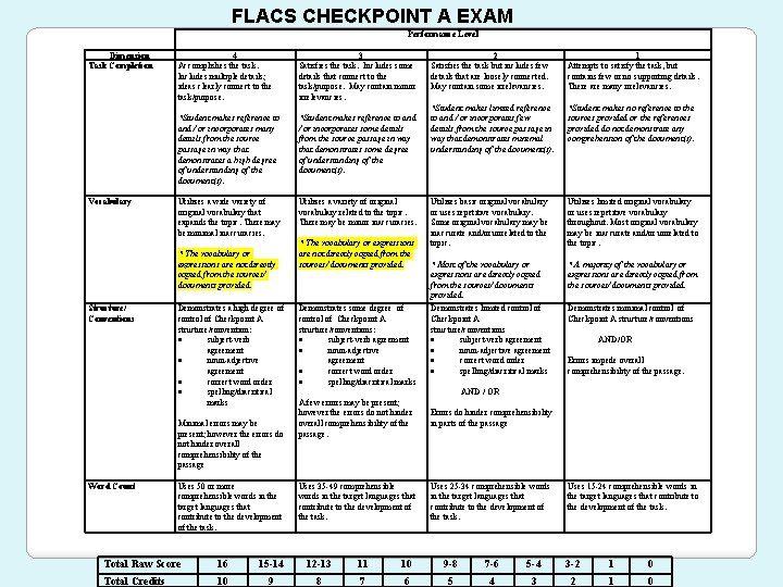 FLACS CHECKPOINT A EXAM Performance Level Dimension Task Completion Vocabulary 4 Accomplishes the task.