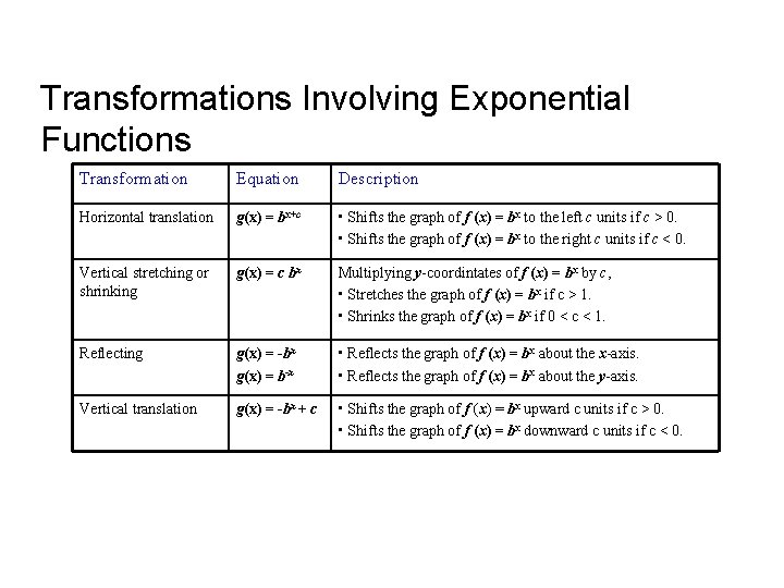 Transformations Involving Exponential Functions Transformation Equation Description Horizontal translation g(x) = bx+c • Shifts