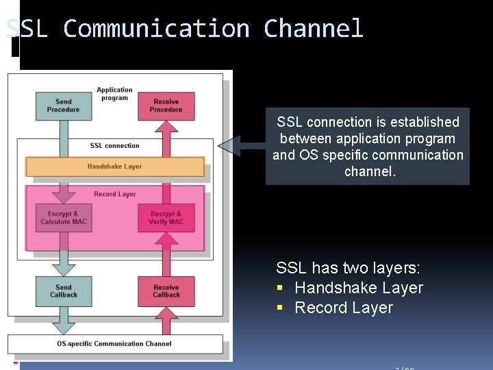SSL Communication Channel SSL connection is established between application program and OS specific communication