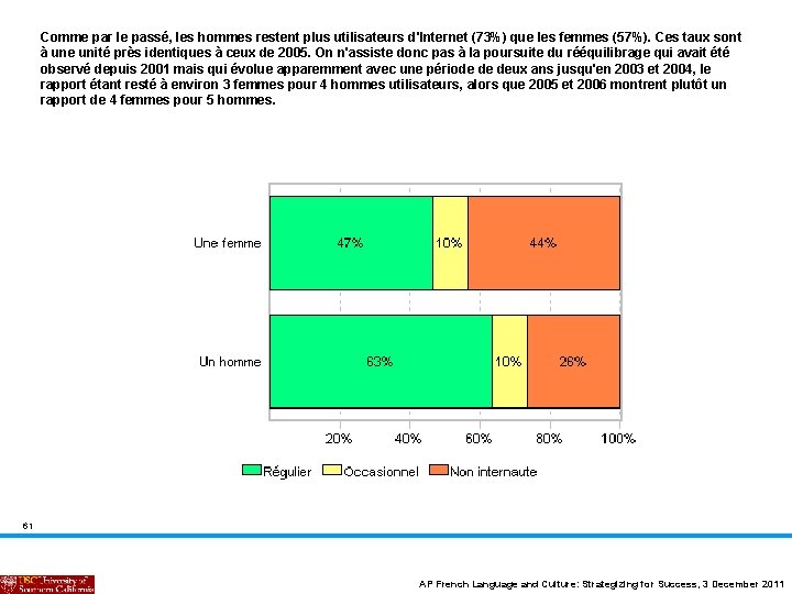 Comme par le passé, les hommes restent plus utilisateurs d'Internet (73%) que les femmes