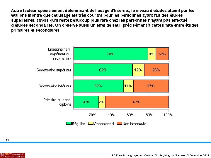 Autre facteur spécialement déterminant de l'usage d'Internet, le niveau d'études atteint par les Wallons