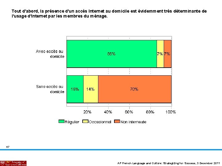 Tout d'abord, la présence d'un accès Internet au domicile est évidemment très déterminante de